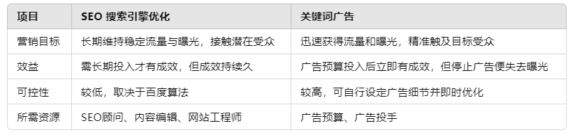 SEO、SEM、關(guān)鍵字廣告介紹