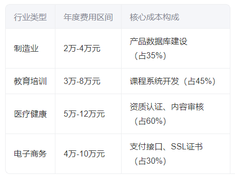 公司官網(wǎng)服務(wù)費(fèi)一般多少一年的？2025年費(fèi)用構(gòu)成解析